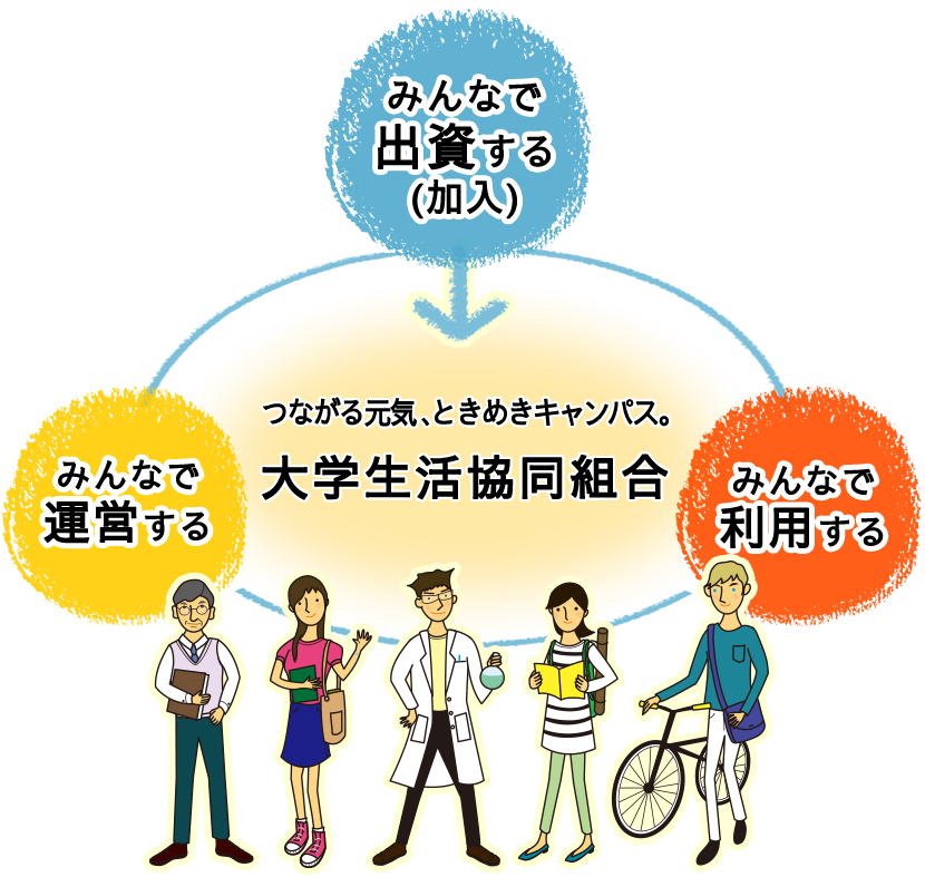 大学 生協 加入 しない