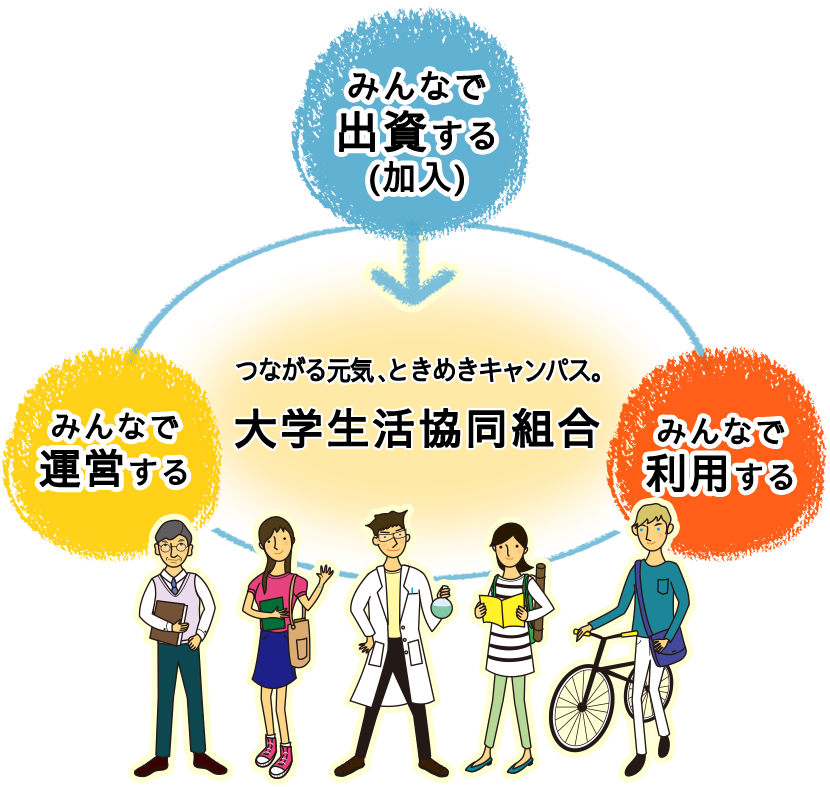 横浜国立大学生協加入webシステムのご案内 横浜国立大学生活協同組合